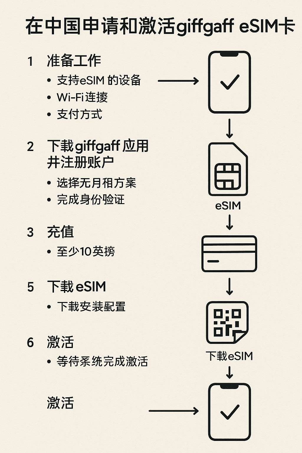 在中国申请和激活giffgaff eSIM卡的完整流程